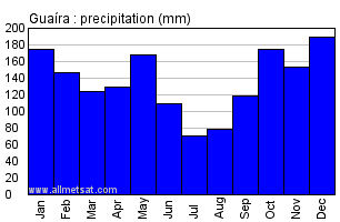 Guaira, Parana Brazil Annual Precipitation Graph